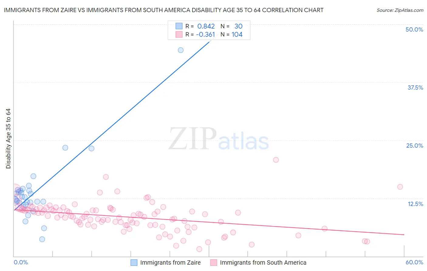 Immigrants from Zaire vs Immigrants from South America Disability Age 35 to 64