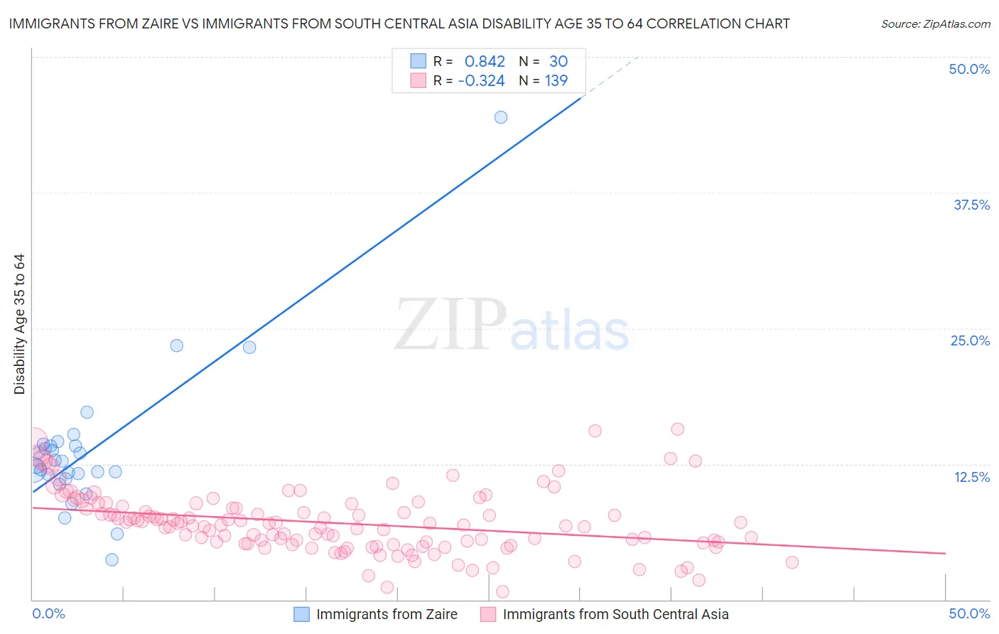 Immigrants from Zaire vs Immigrants from South Central Asia Disability Age 35 to 64