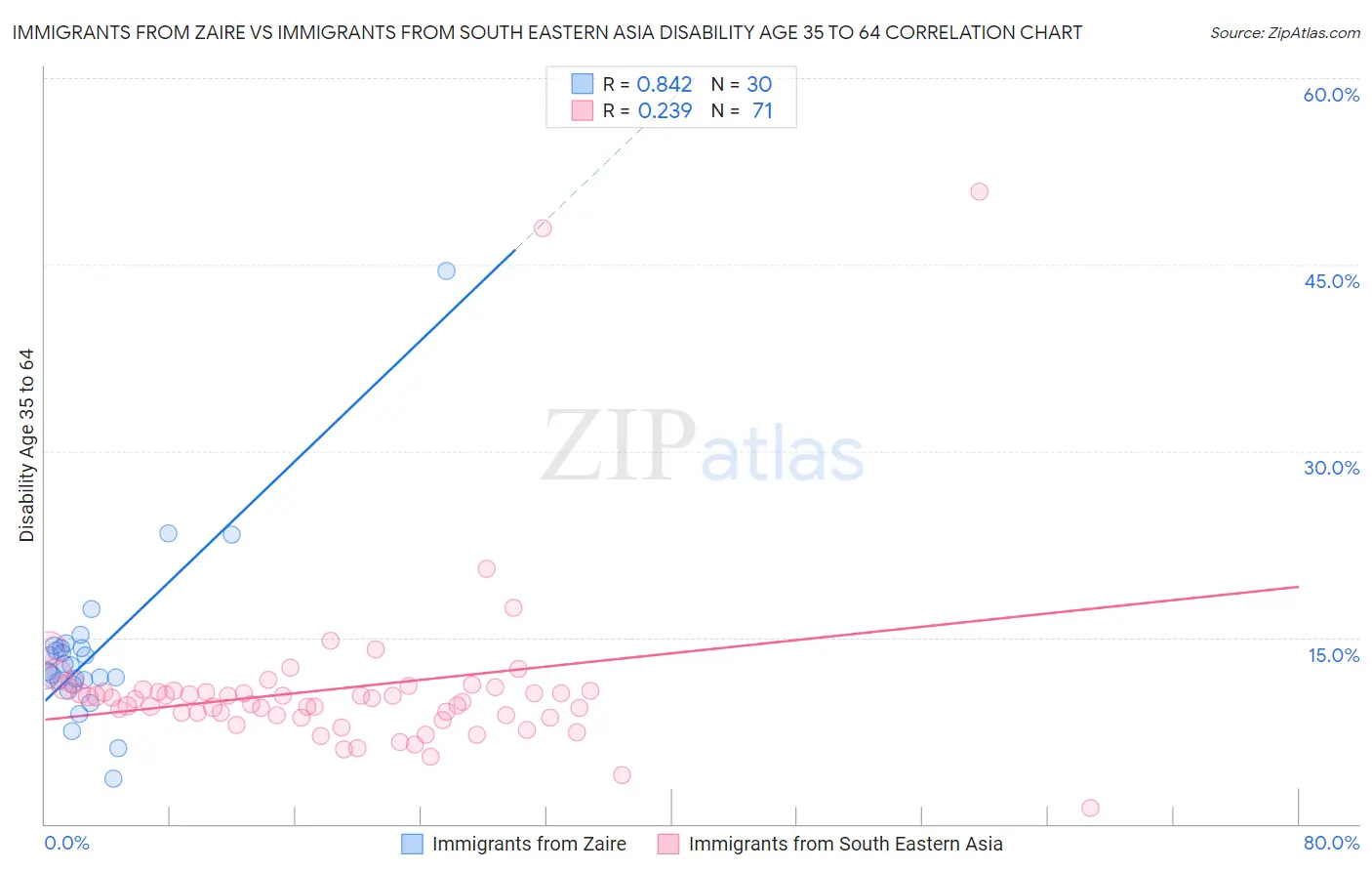 Immigrants from Zaire vs Immigrants from South Eastern Asia Disability Age 35 to 64