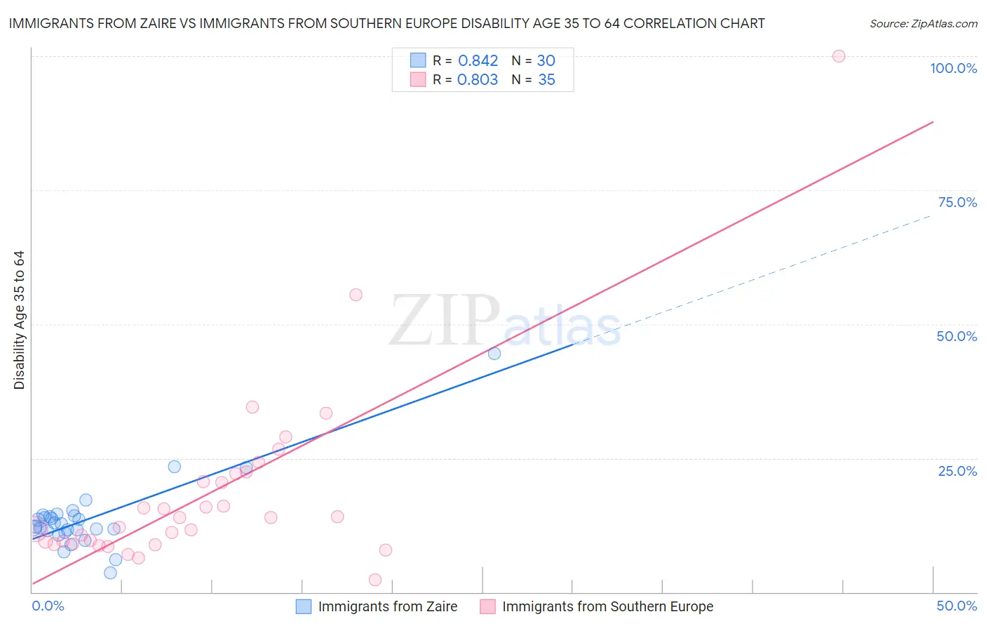 Immigrants from Zaire vs Immigrants from Southern Europe Disability Age 35 to 64