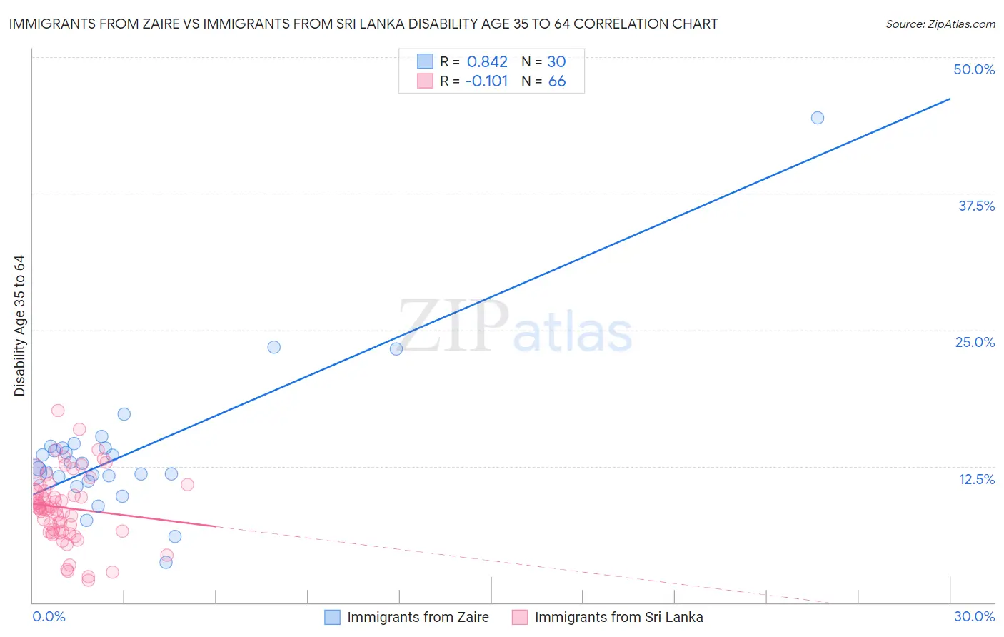 Immigrants from Zaire vs Immigrants from Sri Lanka Disability Age 35 to 64