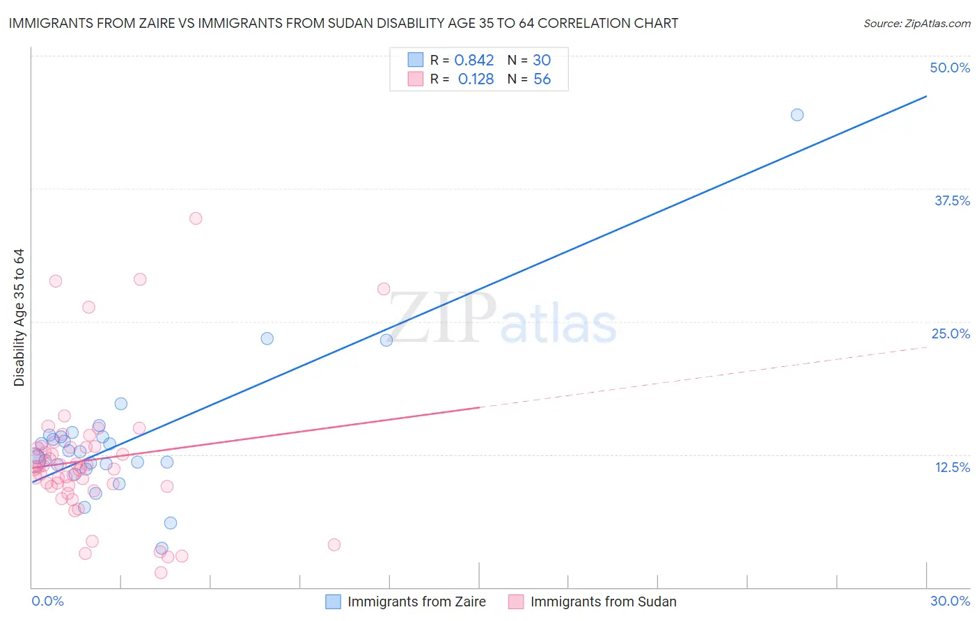 Immigrants from Zaire vs Immigrants from Sudan Disability Age 35 to 64