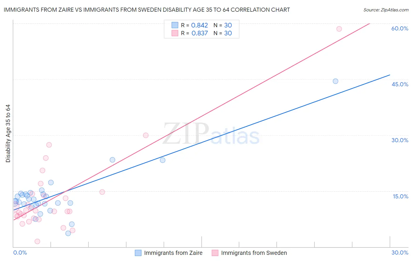 Immigrants from Zaire vs Immigrants from Sweden Disability Age 35 to 64