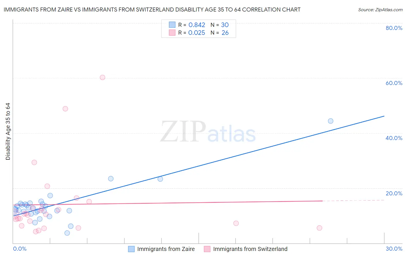 Immigrants from Zaire vs Immigrants from Switzerland Disability Age 35 to 64