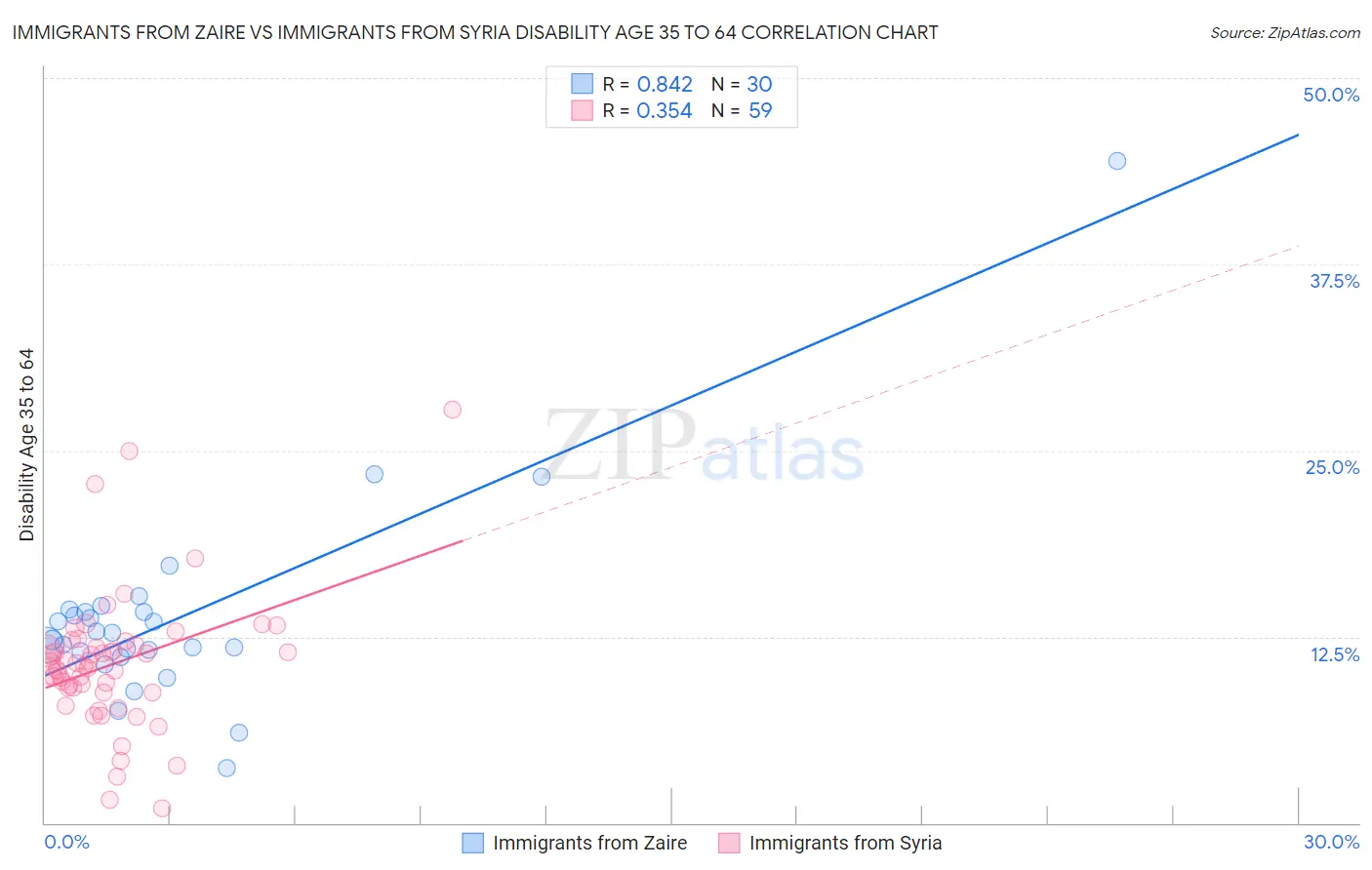 Immigrants from Zaire vs Immigrants from Syria Disability Age 35 to 64