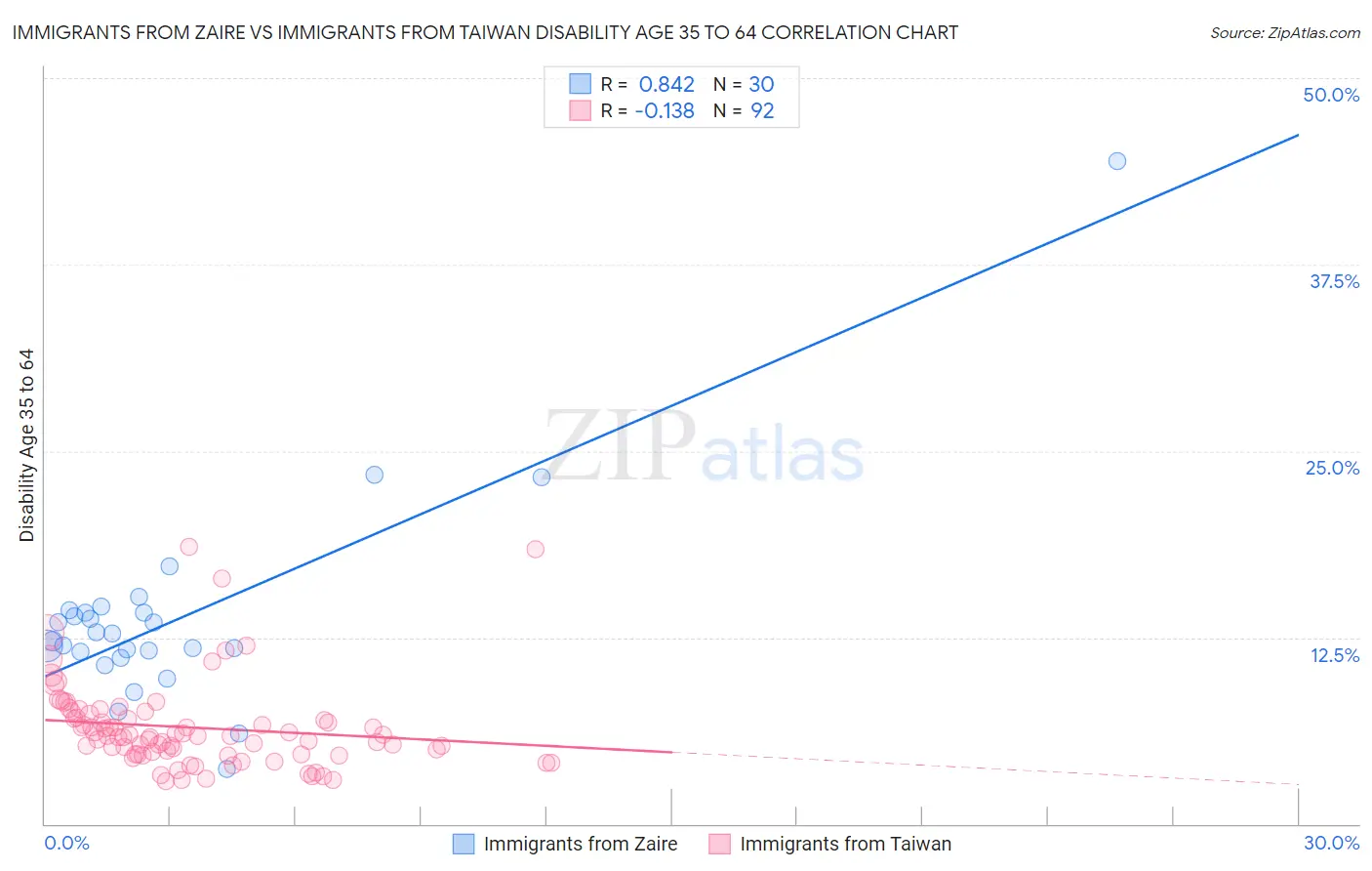 Immigrants from Zaire vs Immigrants from Taiwan Disability Age 35 to 64