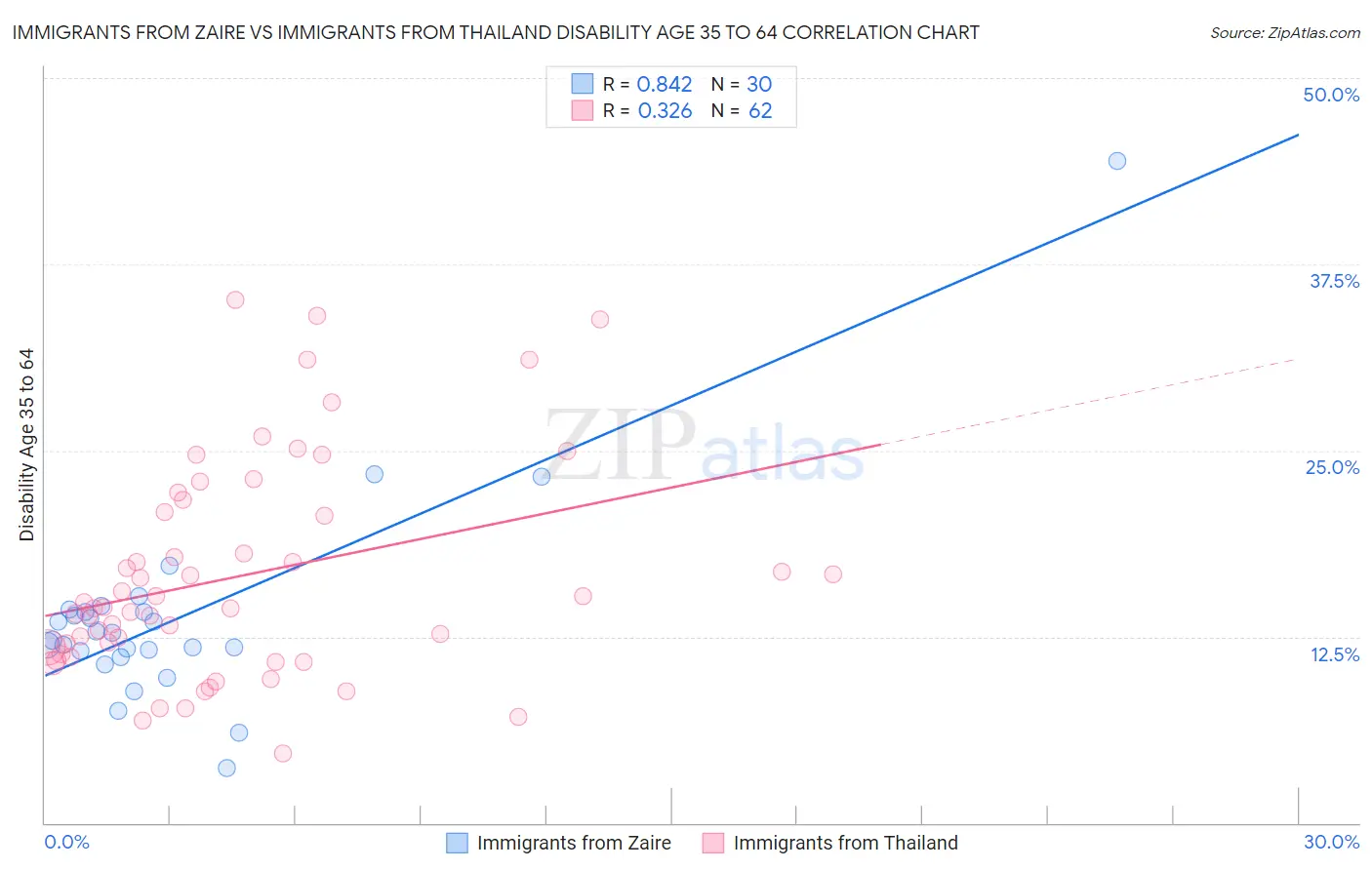 Immigrants from Zaire vs Immigrants from Thailand Disability Age 35 to 64