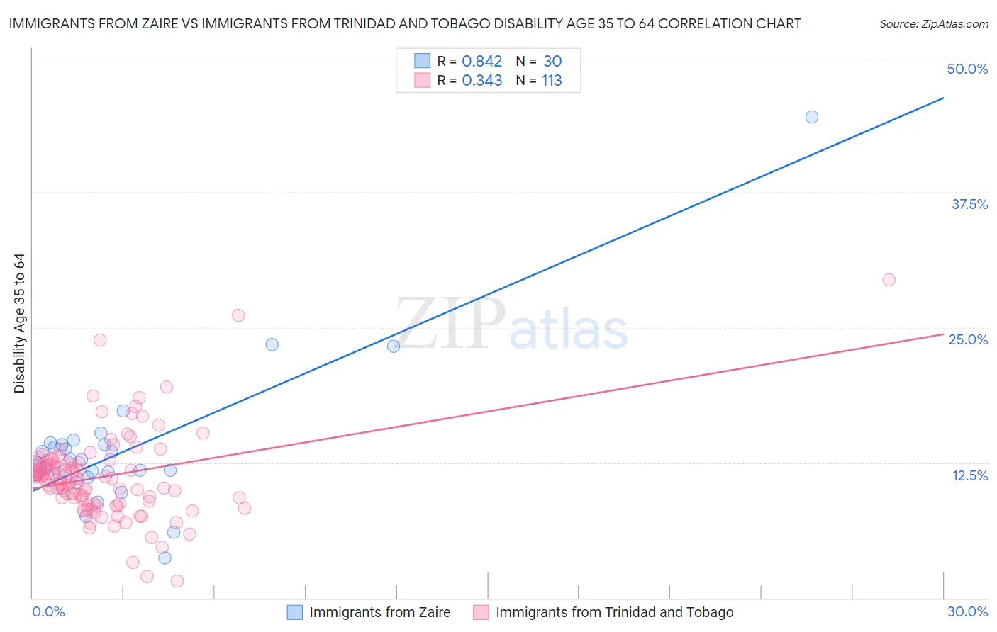Immigrants from Zaire vs Immigrants from Trinidad and Tobago Disability Age 35 to 64