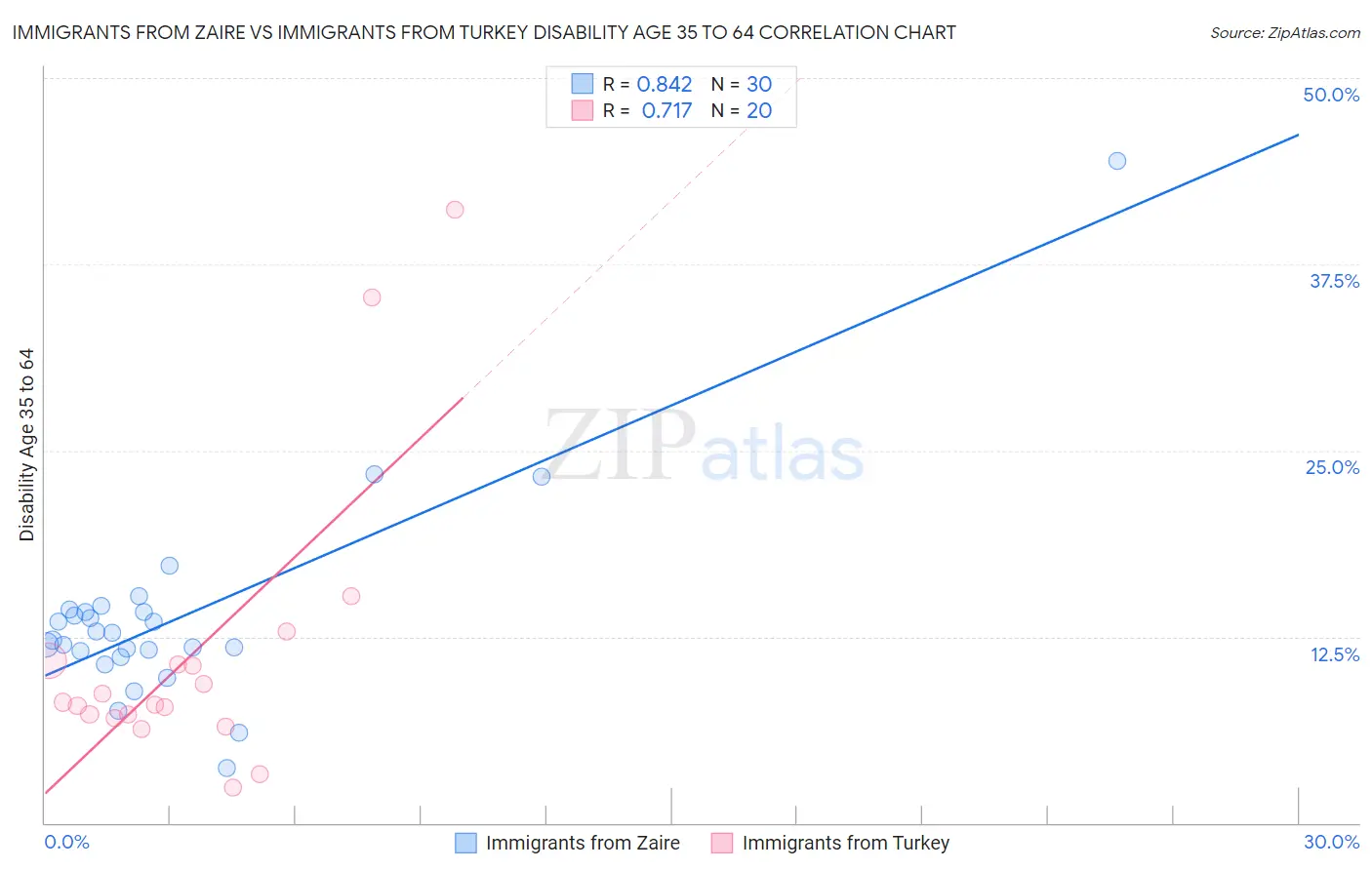 Immigrants from Zaire vs Immigrants from Turkey Disability Age 35 to 64