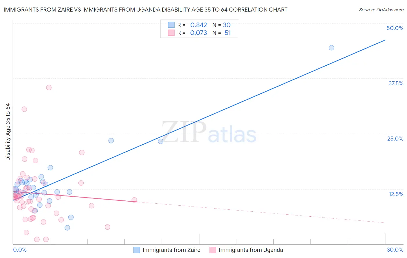 Immigrants from Zaire vs Immigrants from Uganda Disability Age 35 to 64