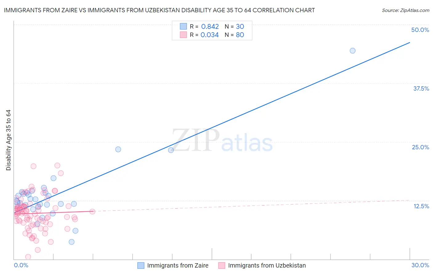 Immigrants from Zaire vs Immigrants from Uzbekistan Disability Age 35 to 64