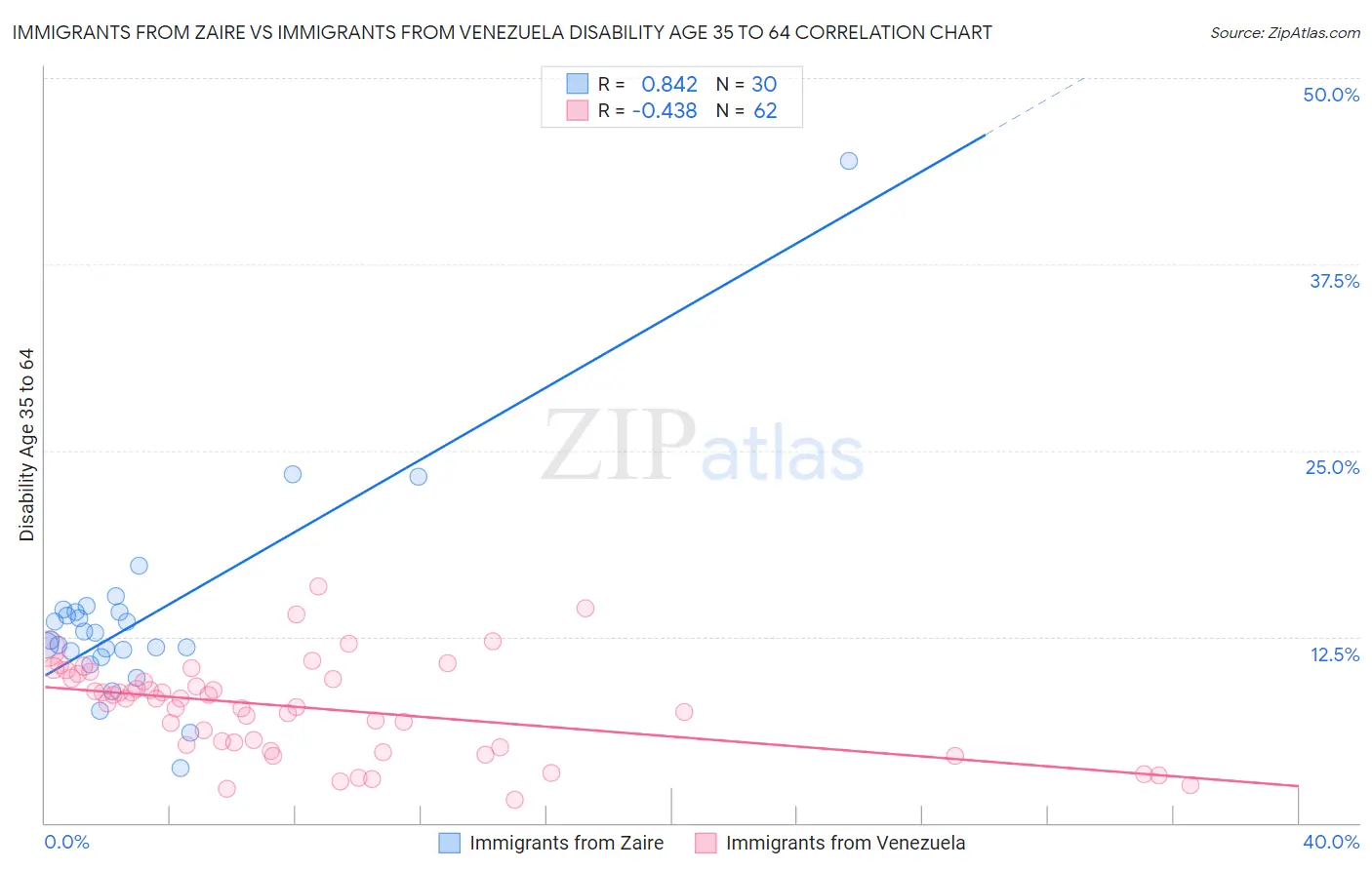 Immigrants from Zaire vs Immigrants from Venezuela Disability Age 35 to 64