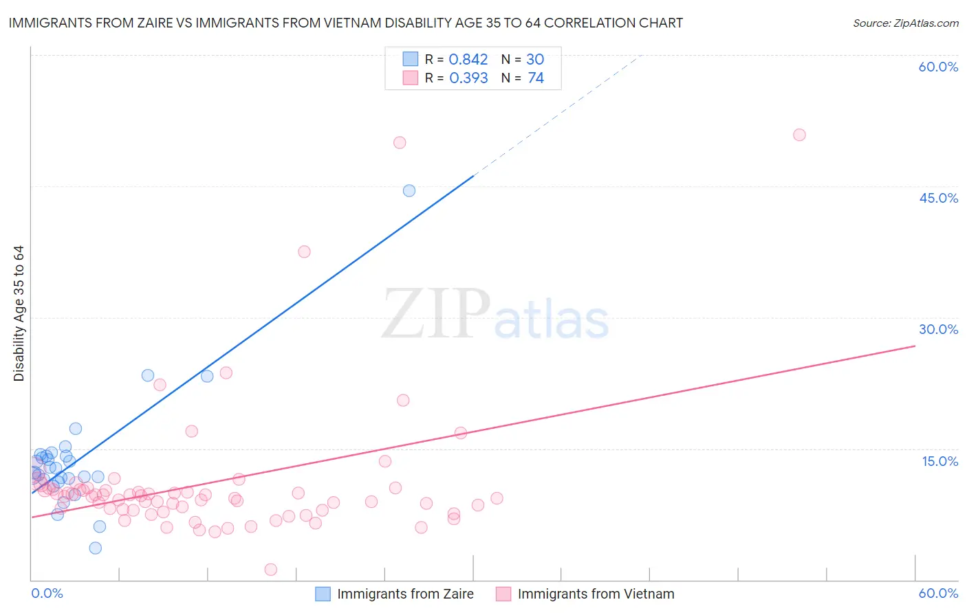 Immigrants from Zaire vs Immigrants from Vietnam Disability Age 35 to 64