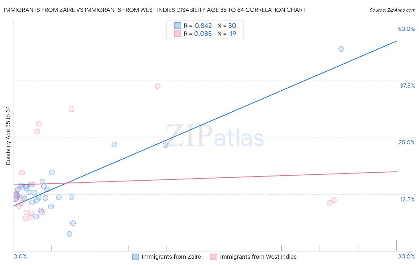 Immigrants from Zaire vs Immigrants from West Indies Disability Age 35 to 64