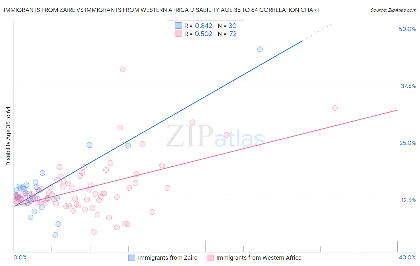 Immigrants from Zaire vs Immigrants from Western Africa Disability Age 35 to 64