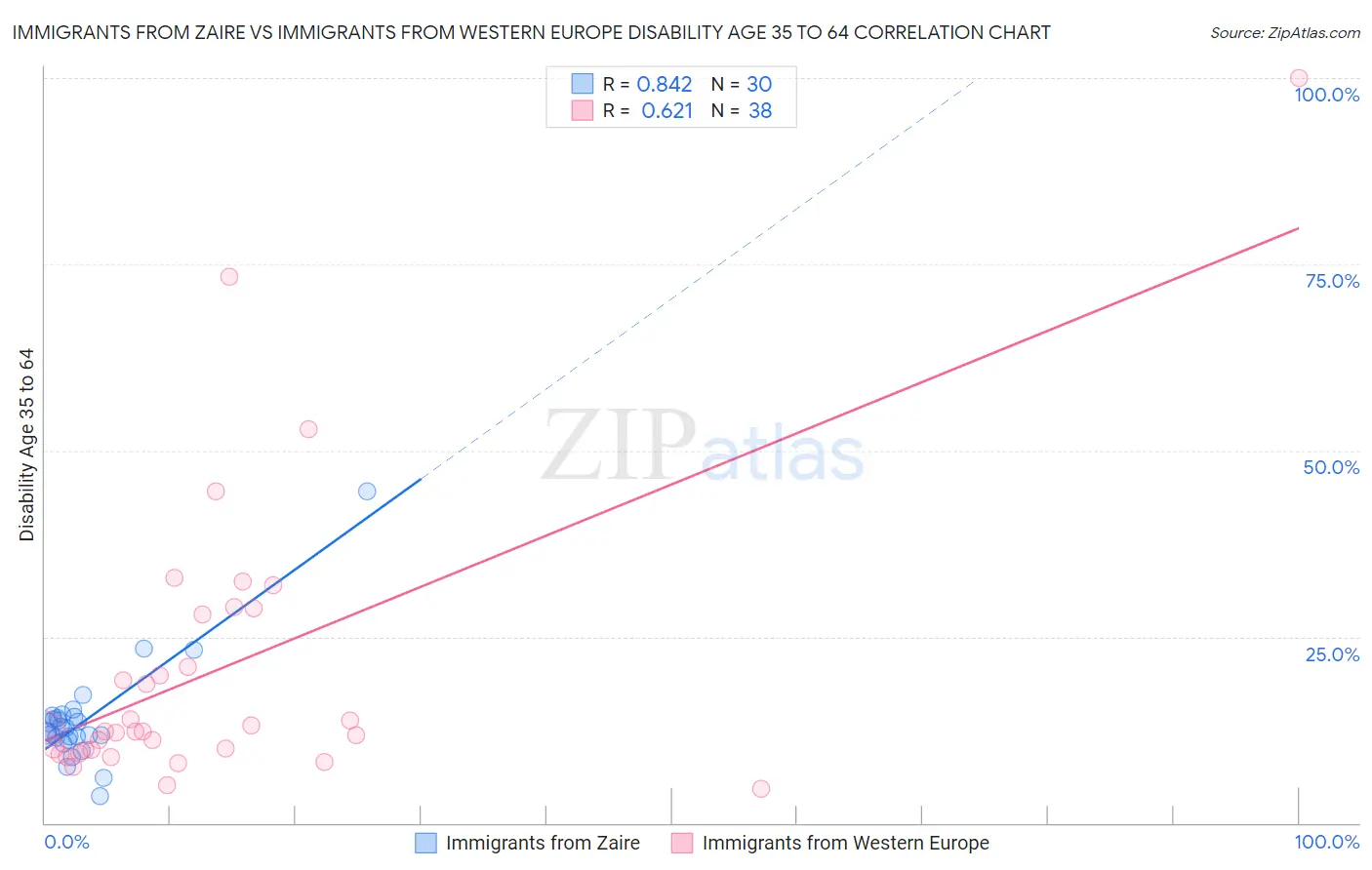 Immigrants from Zaire vs Immigrants from Western Europe Disability Age 35 to 64