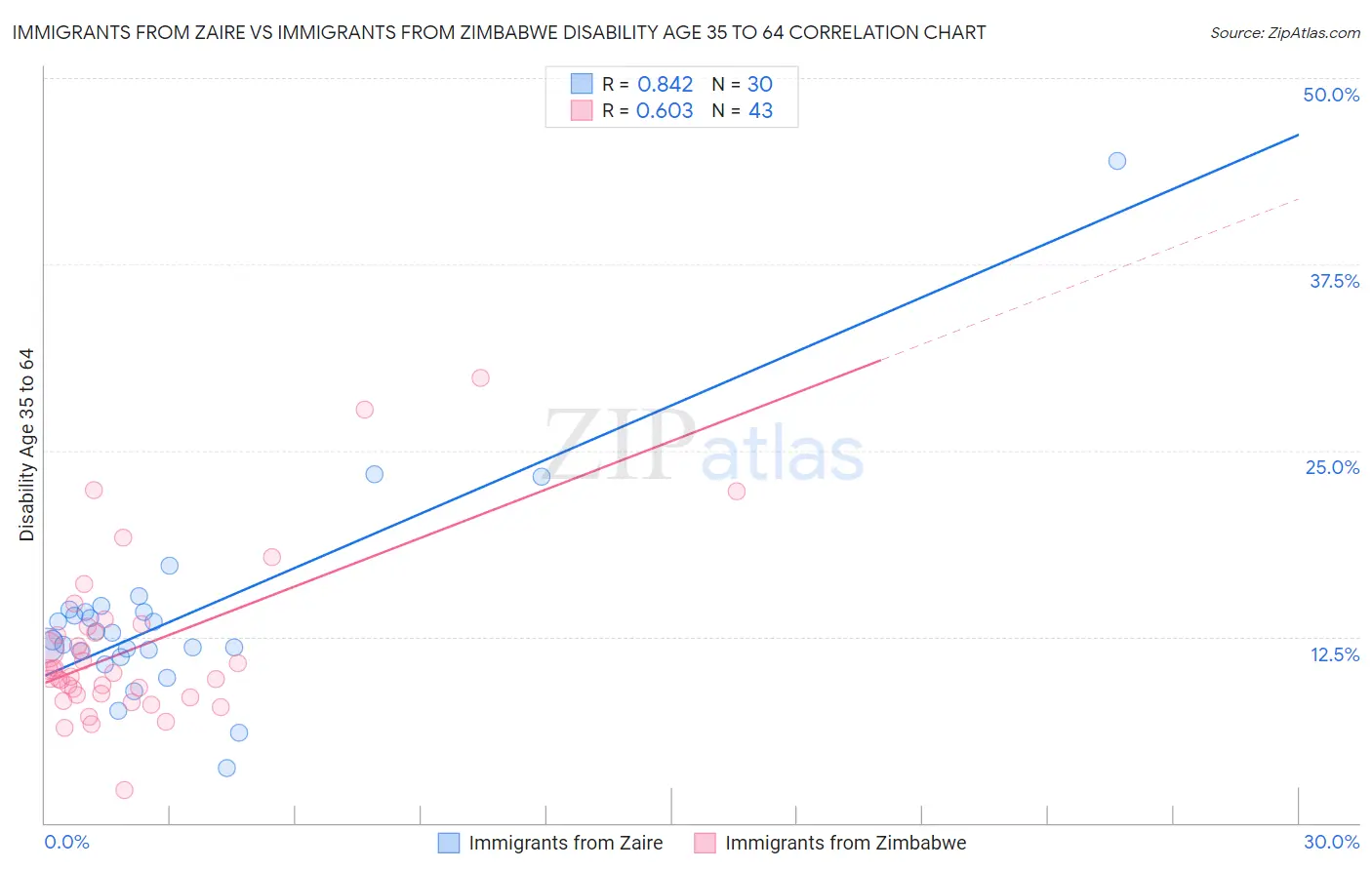 Immigrants from Zaire vs Immigrants from Zimbabwe Disability Age 35 to 64