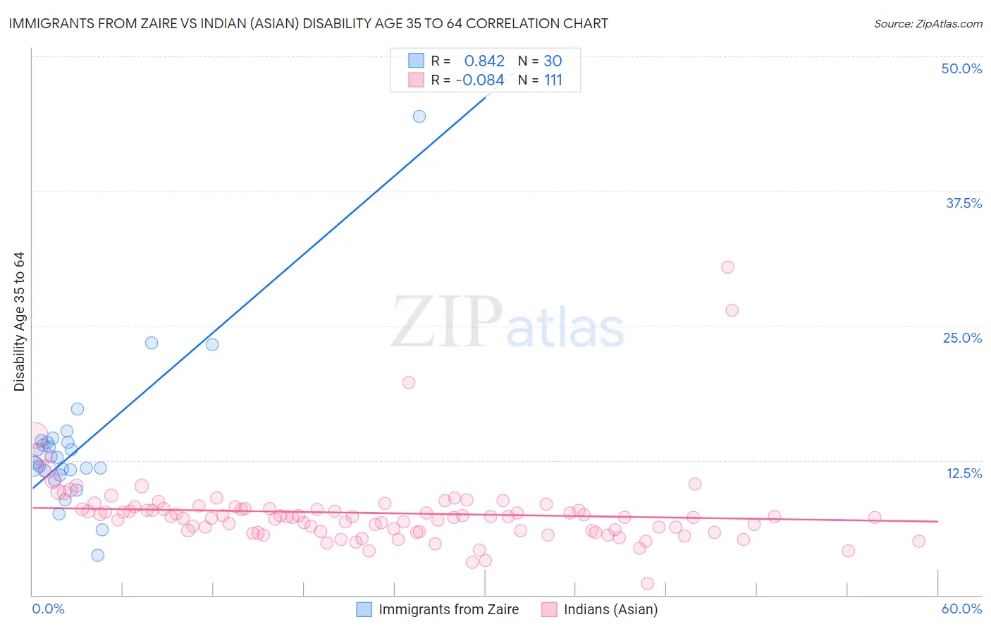 Immigrants from Zaire vs Indian (Asian) Disability Age 35 to 64