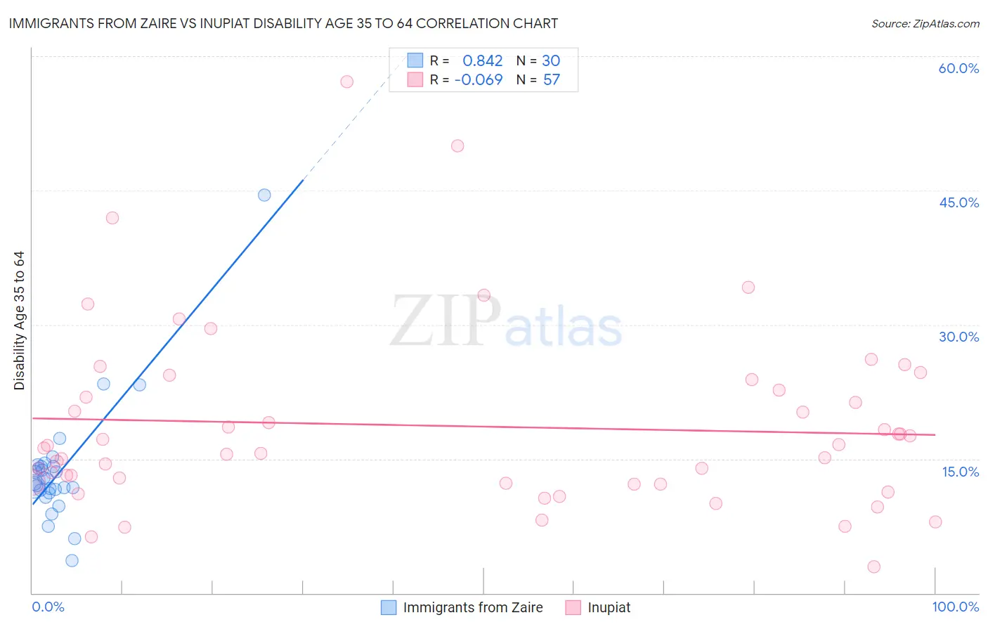 Immigrants from Zaire vs Inupiat Disability Age 35 to 64