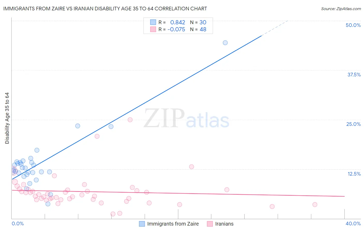 Immigrants from Zaire vs Iranian Disability Age 35 to 64