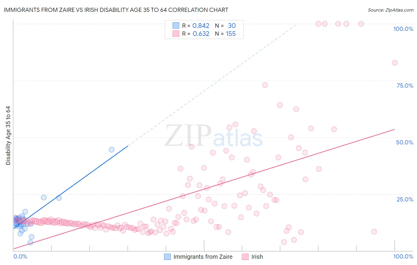 Immigrants from Zaire vs Irish Disability Age 35 to 64