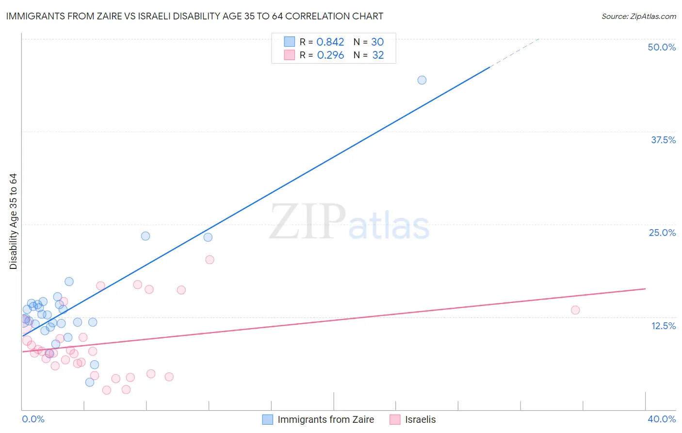 Immigrants from Zaire vs Israeli Disability Age 35 to 64