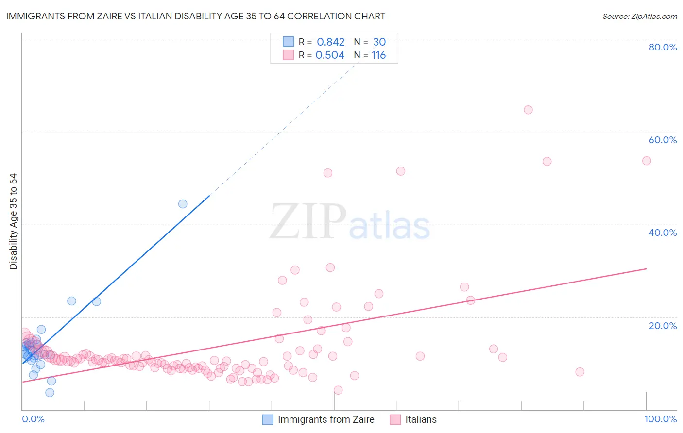 Immigrants from Zaire vs Italian Disability Age 35 to 64