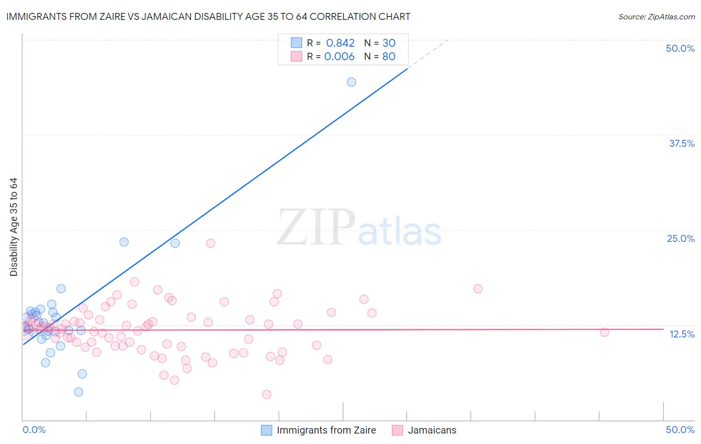 Immigrants from Zaire vs Jamaican Disability Age 35 to 64