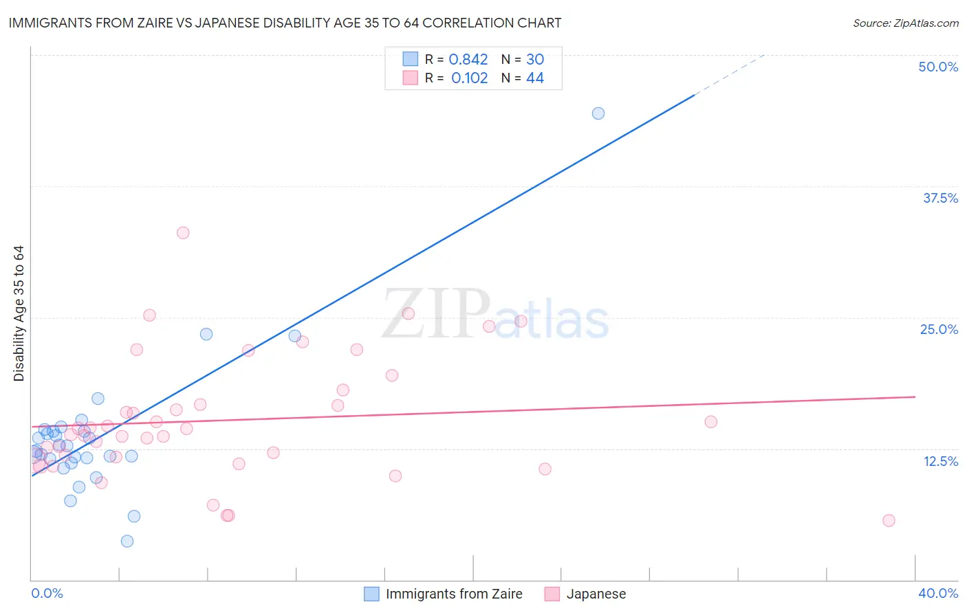 Immigrants from Zaire vs Japanese Disability Age 35 to 64