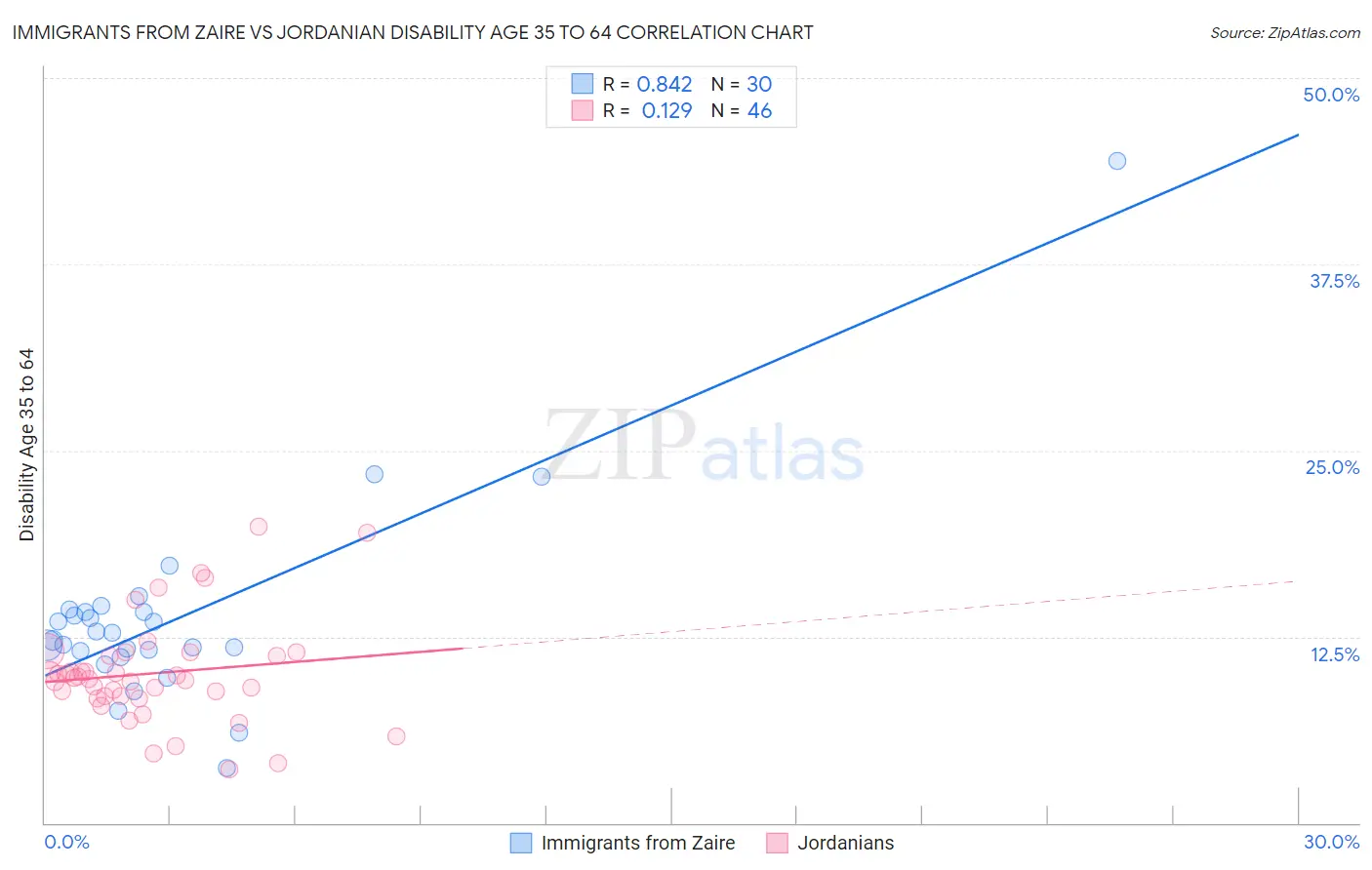 Immigrants from Zaire vs Jordanian Disability Age 35 to 64