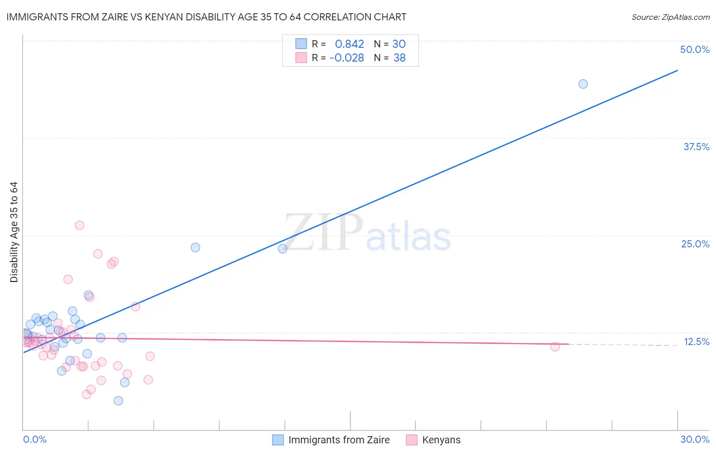 Immigrants from Zaire vs Kenyan Disability Age 35 to 64