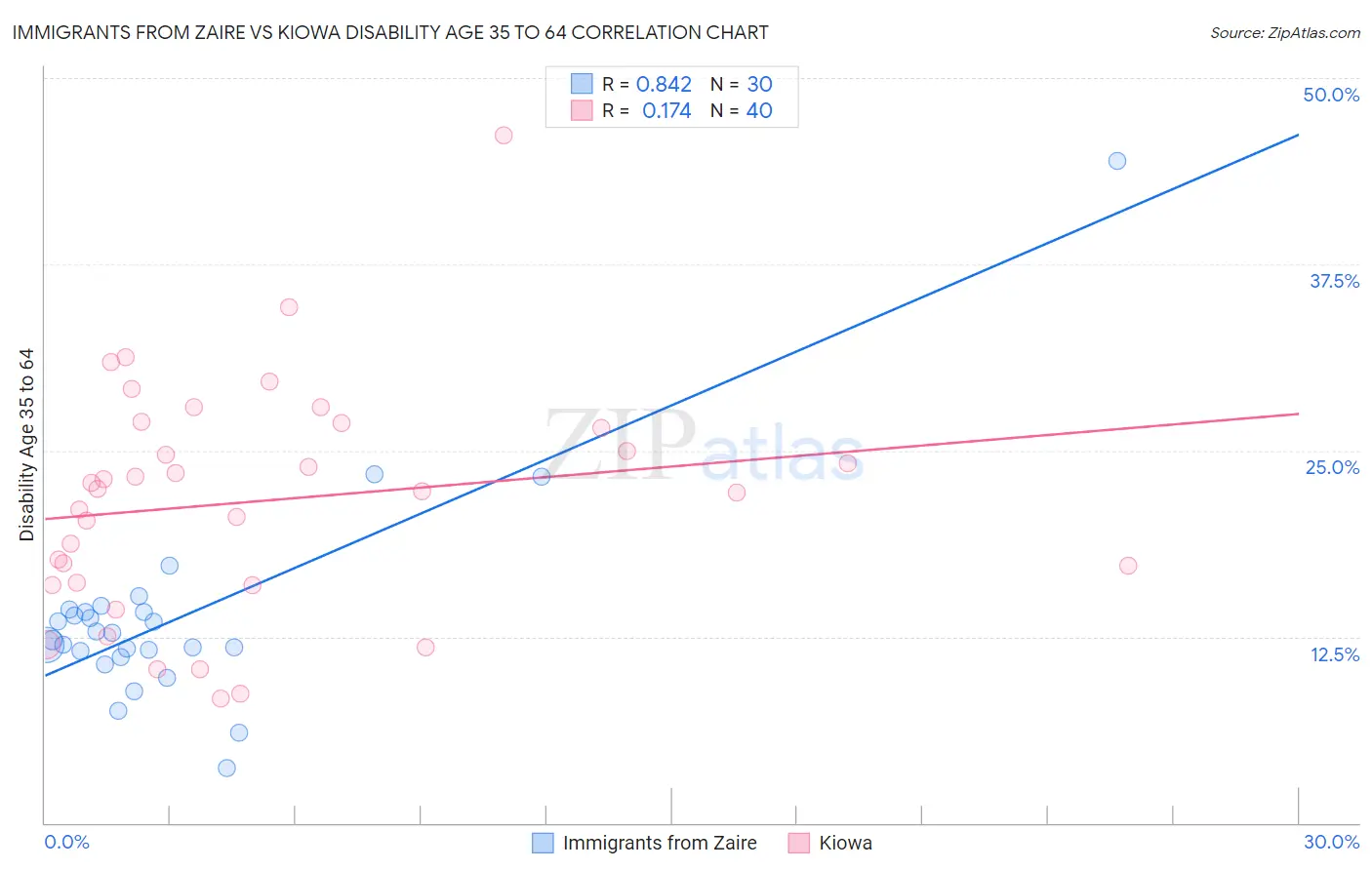 Immigrants from Zaire vs Kiowa Disability Age 35 to 64