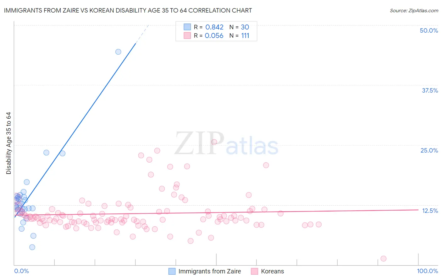 Immigrants from Zaire vs Korean Disability Age 35 to 64