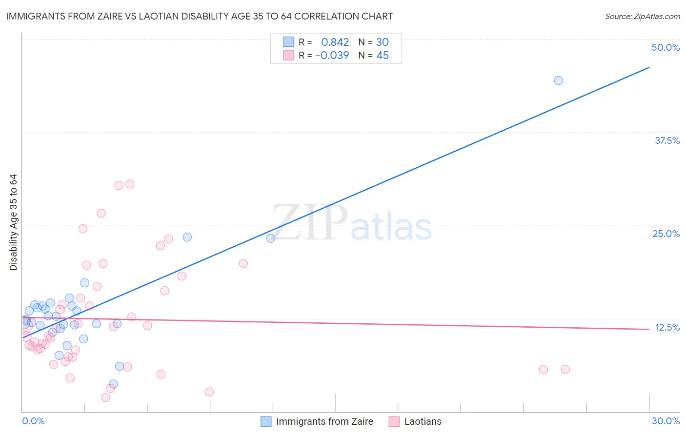 Immigrants from Zaire vs Laotian Disability Age 35 to 64