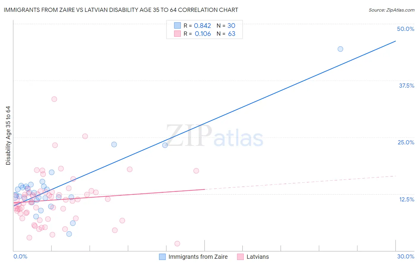 Immigrants from Zaire vs Latvian Disability Age 35 to 64