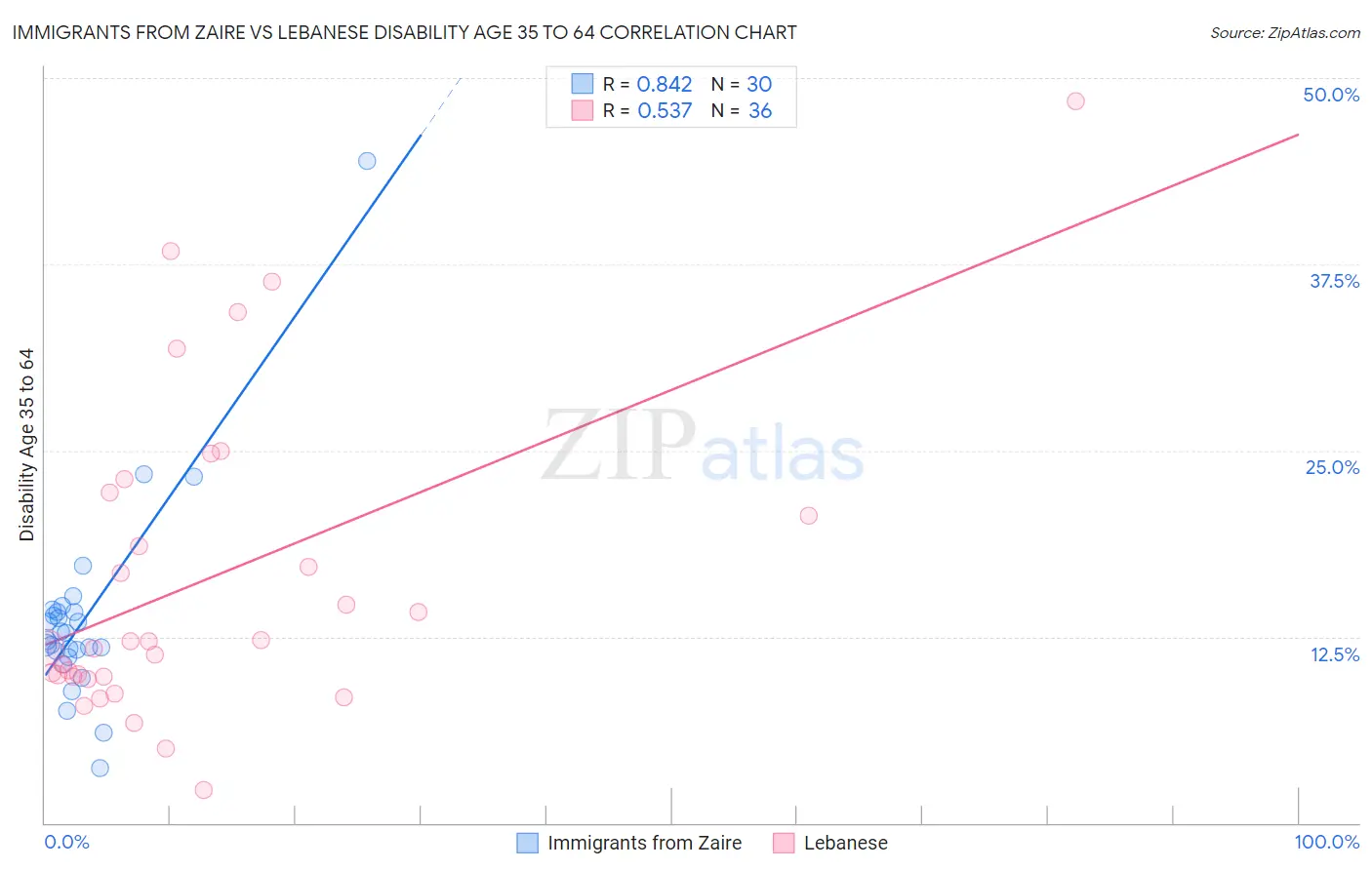Immigrants from Zaire vs Lebanese Disability Age 35 to 64