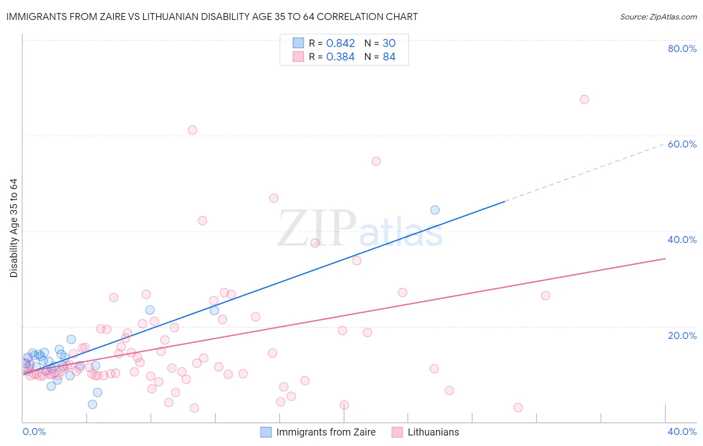 Immigrants from Zaire vs Lithuanian Disability Age 35 to 64