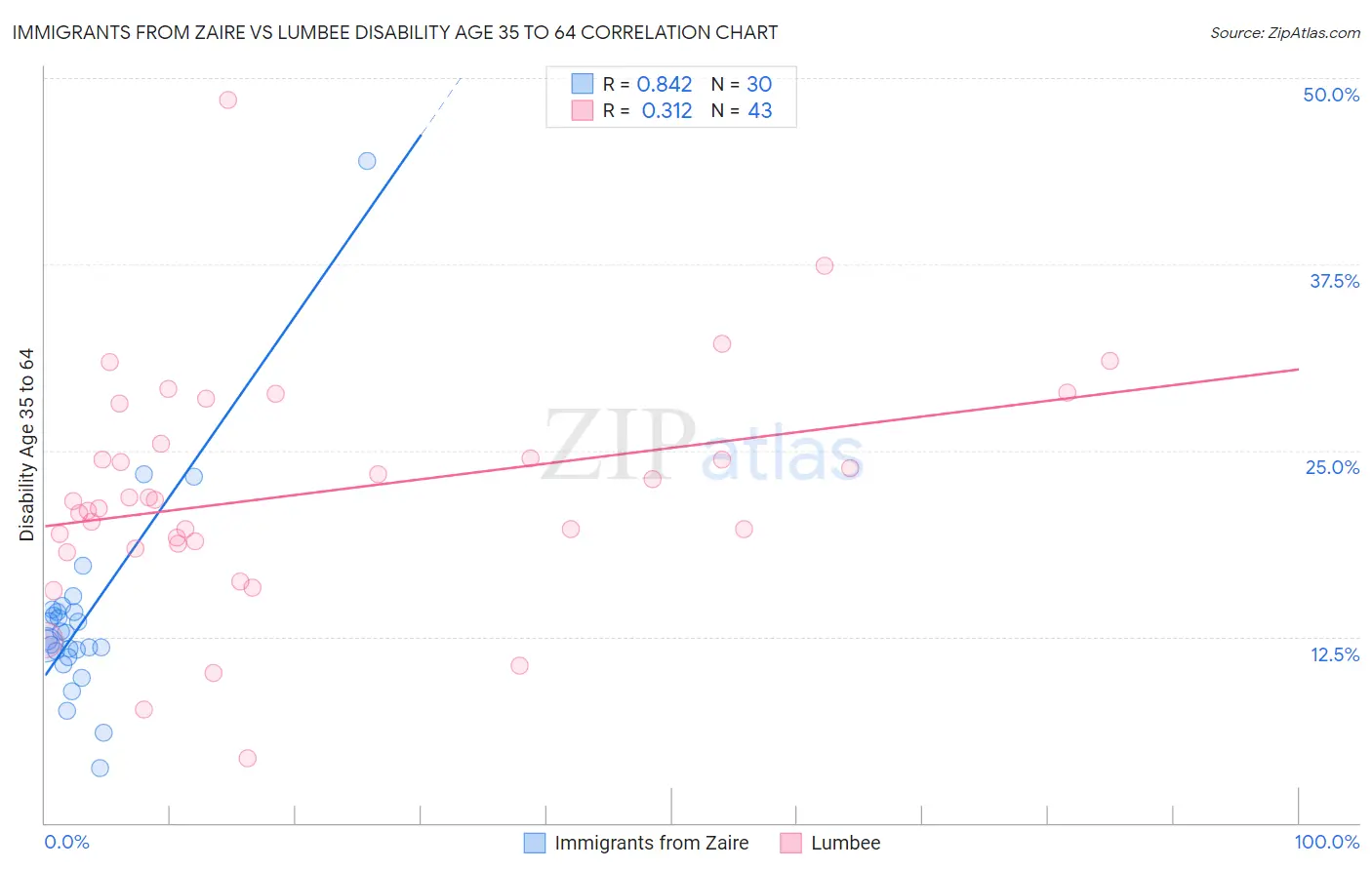 Immigrants from Zaire vs Lumbee Disability Age 35 to 64