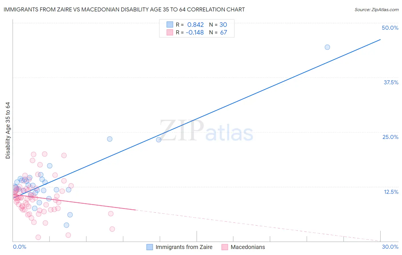 Immigrants from Zaire vs Macedonian Disability Age 35 to 64