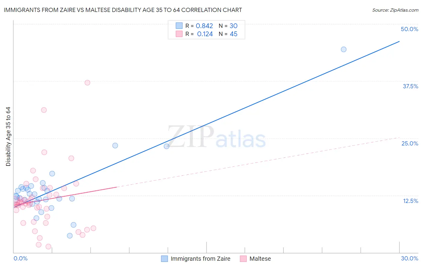 Immigrants from Zaire vs Maltese Disability Age 35 to 64