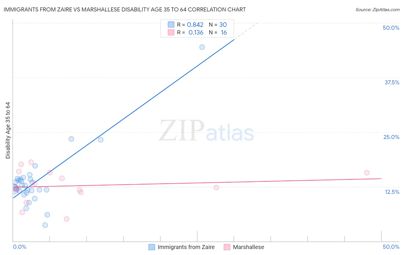 Immigrants from Zaire vs Marshallese Disability Age 35 to 64