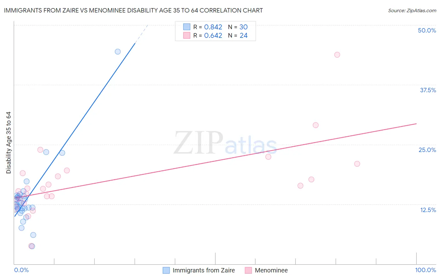 Immigrants from Zaire vs Menominee Disability Age 35 to 64