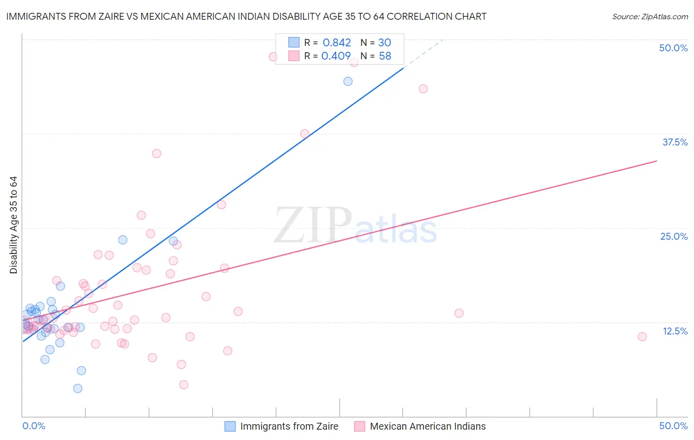 Immigrants from Zaire vs Mexican American Indian Disability Age 35 to 64