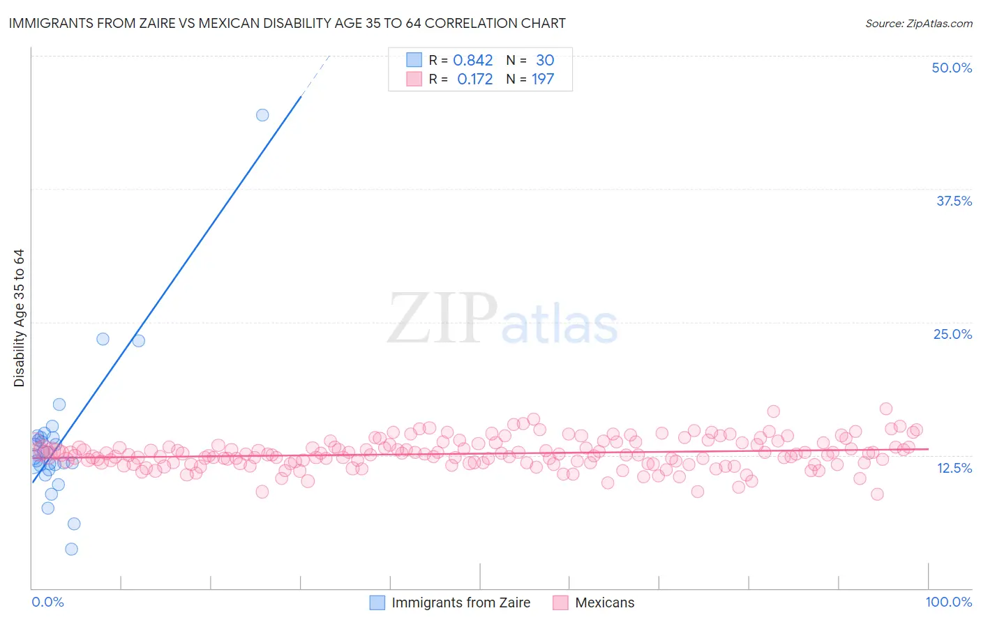 Immigrants from Zaire vs Mexican Disability Age 35 to 64