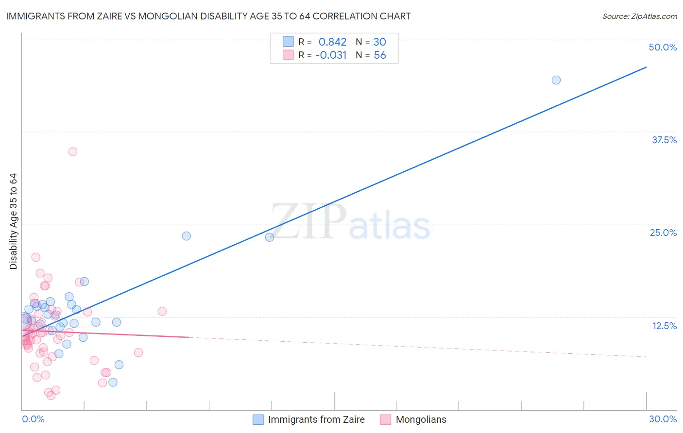 Immigrants from Zaire vs Mongolian Disability Age 35 to 64