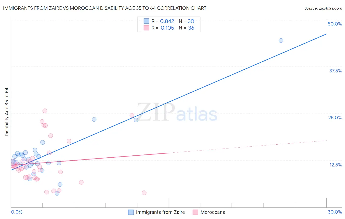 Immigrants from Zaire vs Moroccan Disability Age 35 to 64