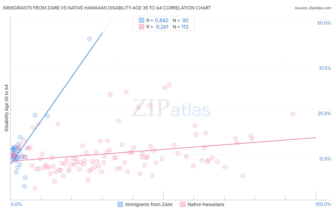 Immigrants from Zaire vs Native Hawaiian Disability Age 35 to 64