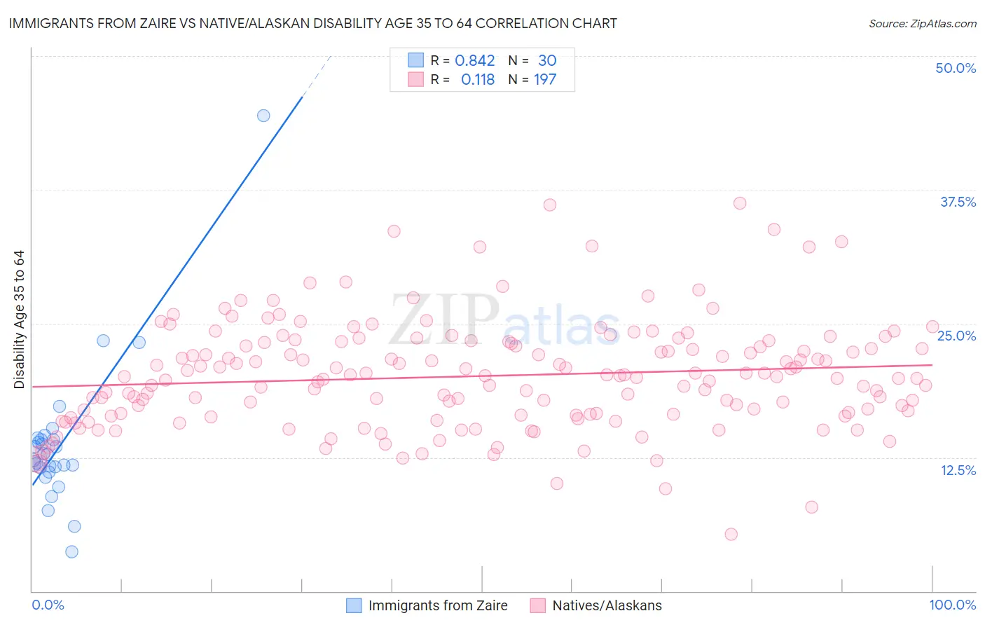 Immigrants from Zaire vs Native/Alaskan Disability Age 35 to 64