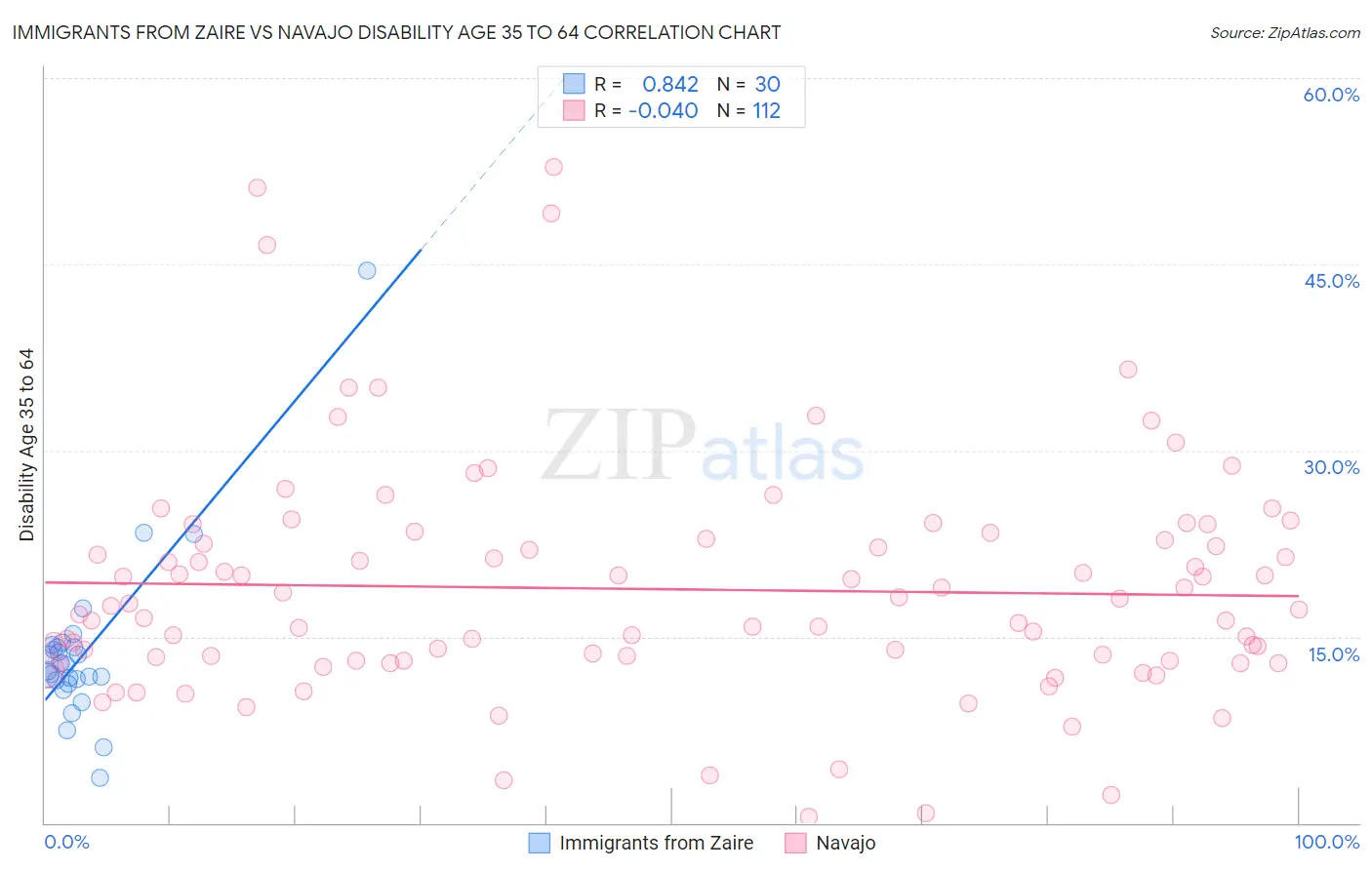 Immigrants from Zaire vs Navajo Disability Age 35 to 64