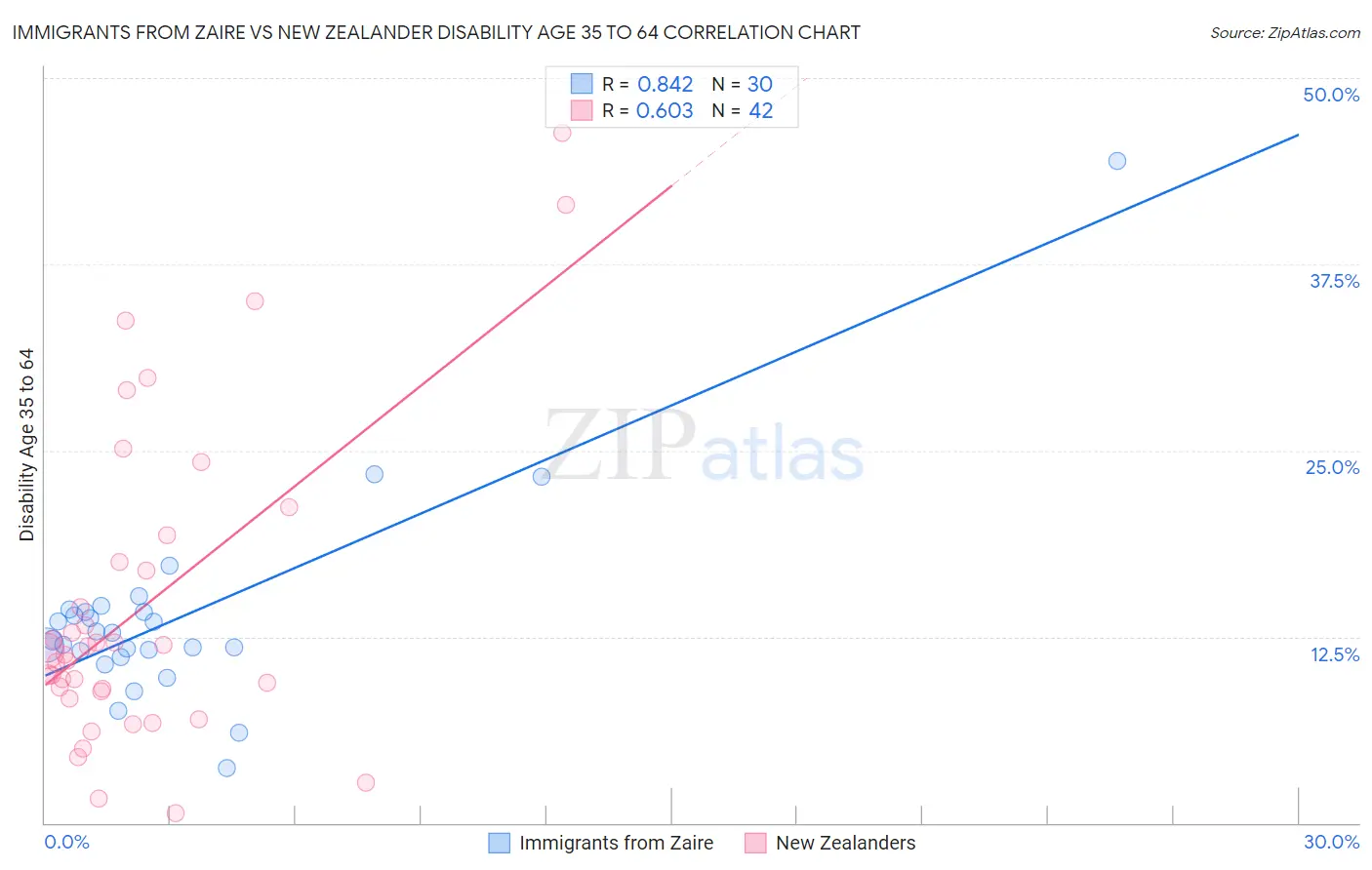 Immigrants from Zaire vs New Zealander Disability Age 35 to 64